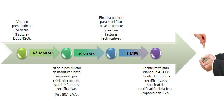 esquema plazos